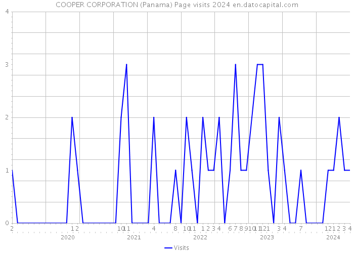 COOPER CORPORATION (Panama) Page visits 2024 