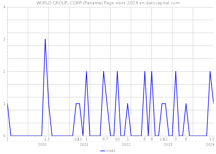 WORLD GROUP, CORP (Panama) Page visits 2024 