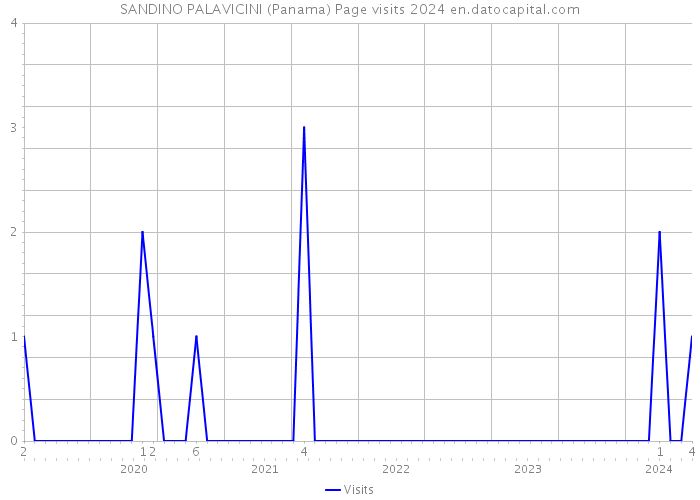 SANDINO PALAVICINI (Panama) Page visits 2024 