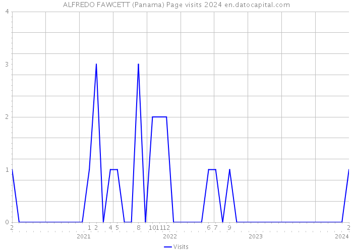 ALFREDO FAWCETT (Panama) Page visits 2024 