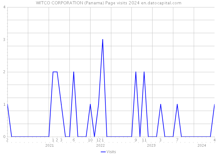 WITCO CORPORATION (Panama) Page visits 2024 