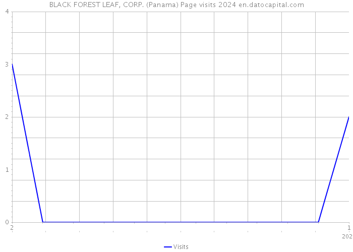 BLACK FOREST LEAF, CORP. (Panama) Page visits 2024 