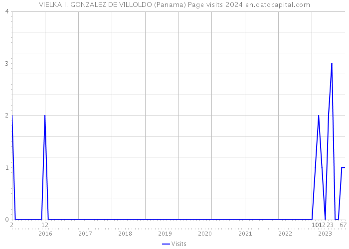 VIELKA I. GONZALEZ DE VILLOLDO (Panama) Page visits 2024 