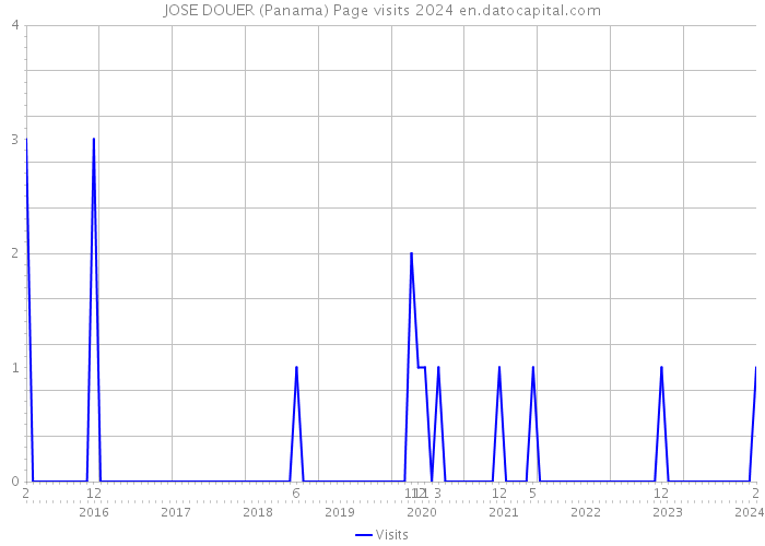 JOSE DOUER (Panama) Page visits 2024 