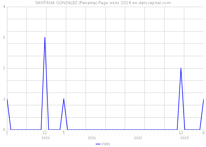 SANTANA GONZALEZ (Panama) Page visits 2024 