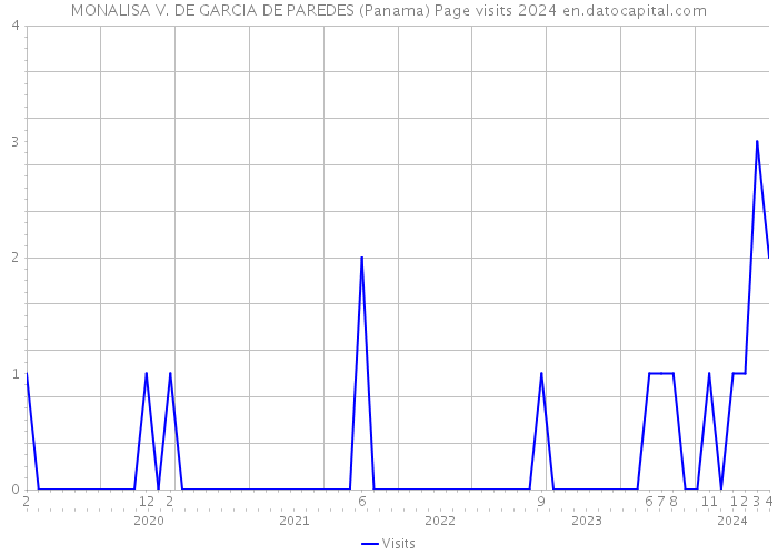 MONALISA V. DE GARCIA DE PAREDES (Panama) Page visits 2024 