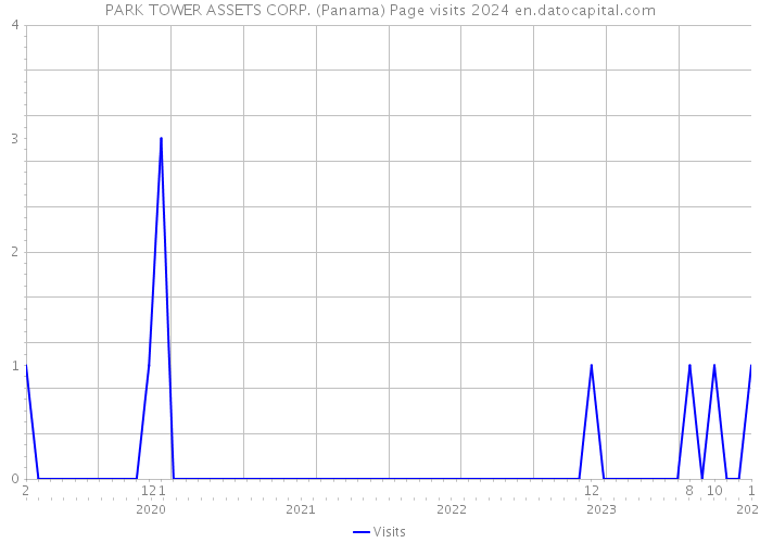PARK TOWER ASSETS CORP. (Panama) Page visits 2024 