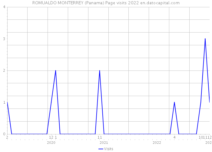 ROMUALDO MONTERREY (Panama) Page visits 2022 