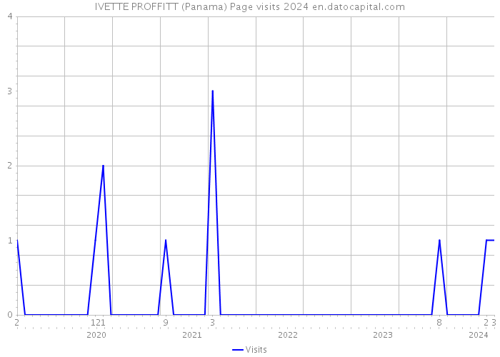 IVETTE PROFFITT (Panama) Page visits 2024 
