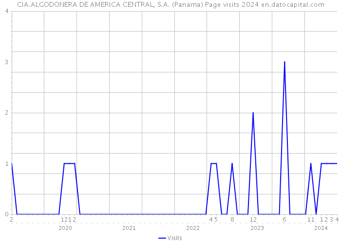CIA.ALGODONERA DE AMERICA CENTRAL, S.A. (Panama) Page visits 2024 