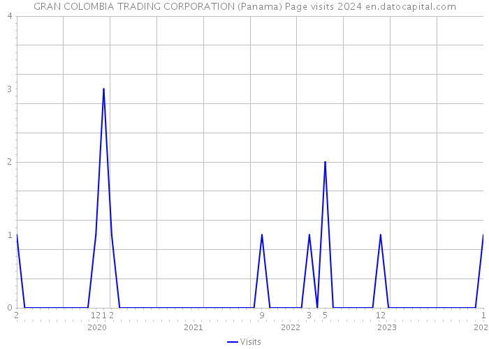 GRAN COLOMBIA TRADING CORPORATION (Panama) Page visits 2024 