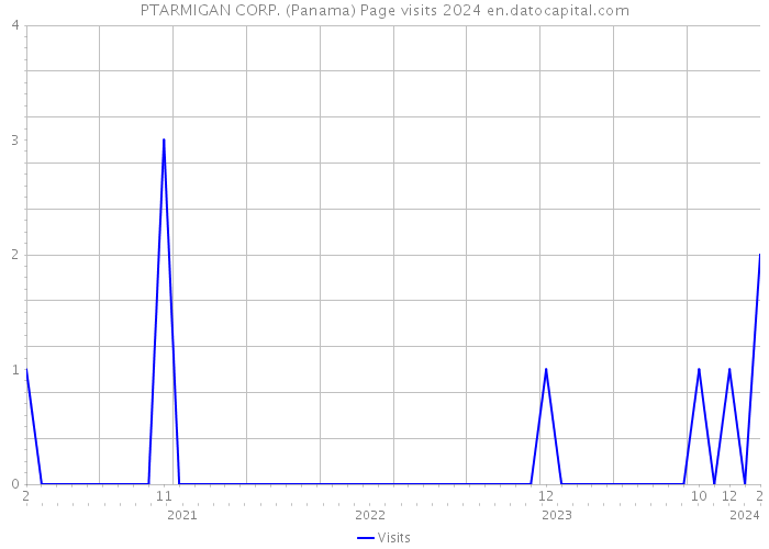 PTARMIGAN CORP. (Panama) Page visits 2024 