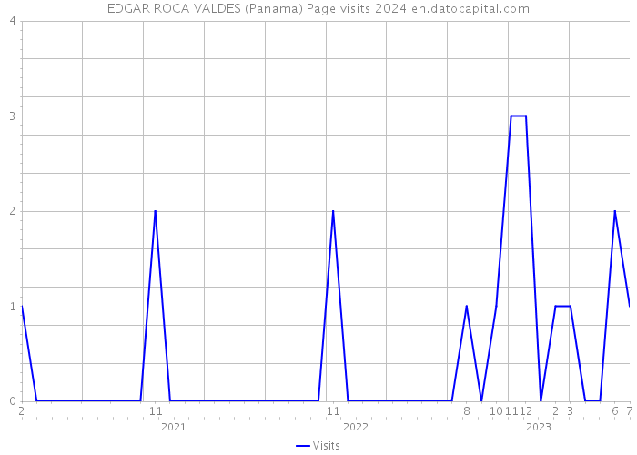 EDGAR ROCA VALDES (Panama) Page visits 2024 