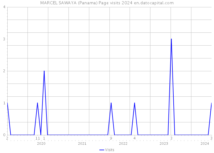 MARCEL SAWAYA (Panama) Page visits 2024 