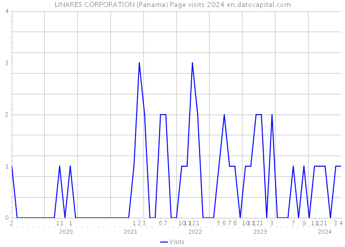 LINARES CORPORATION (Panama) Page visits 2024 