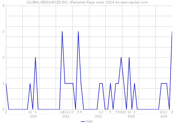 GLOBAL RESOURCES INC. (Panama) Page visits 2024 