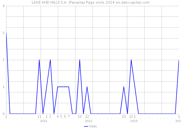 LAKE AND HILLS S.A. (Panama) Page visits 2024 