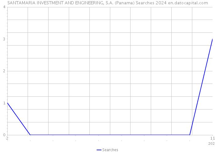 SANTAMARIA INVESTMENT AND ENGINEERING, S.A. (Panama) Searches 2024 