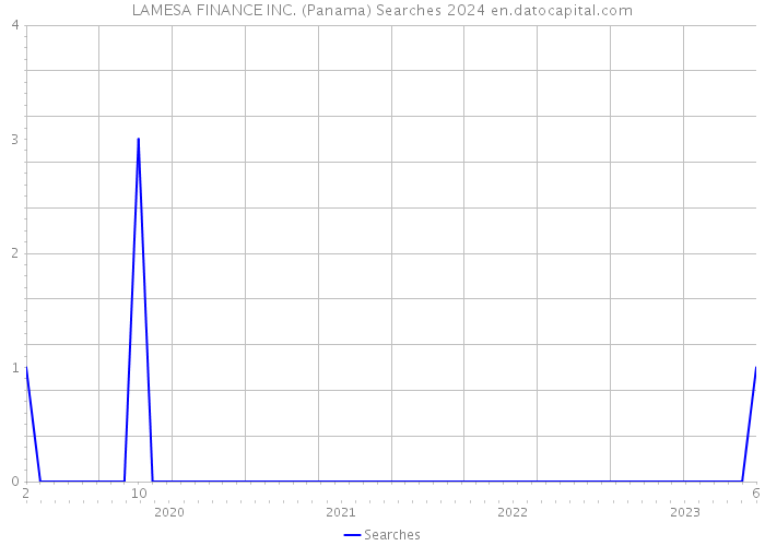 LAMESA FINANCE INC. (Panama) Searches 2024 
