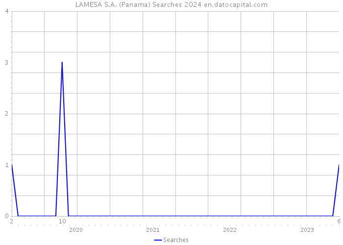 LAMESA S.A. (Panama) Searches 2024 