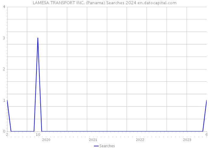LAMESA TRANSPORT INC. (Panama) Searches 2024 