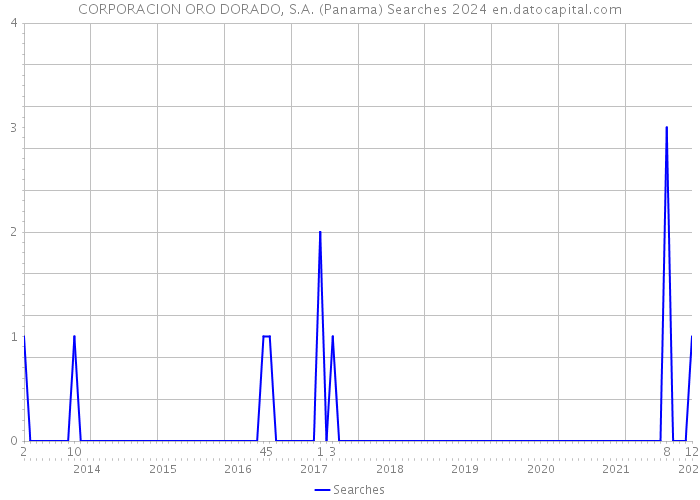 CORPORACION ORO DORADO, S.A. (Panama) Searches 2024 