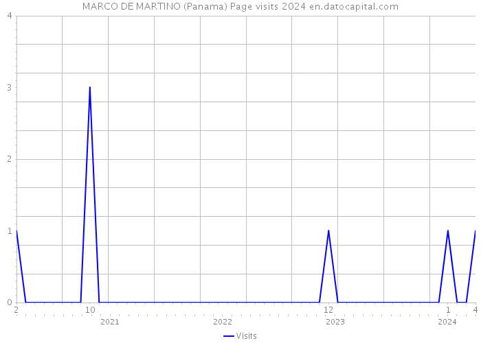 MARCO DE MARTINO (Panama) Page visits 2024 