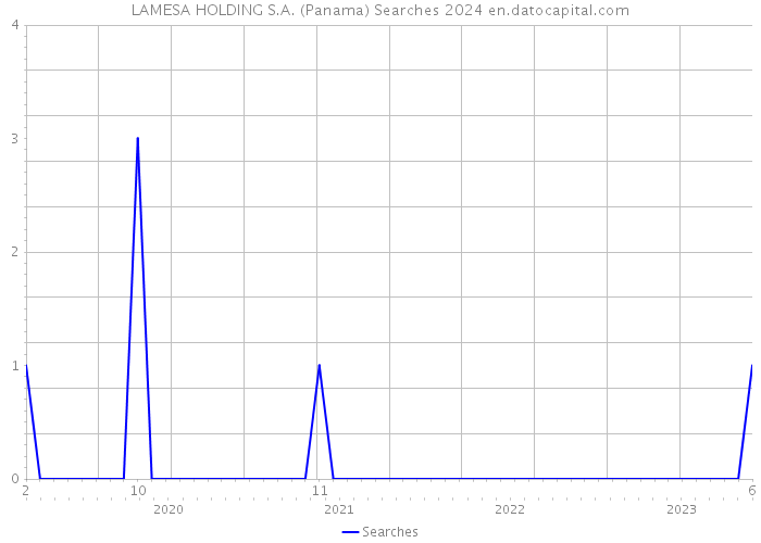 LAMESA HOLDING S.A. (Panama) Searches 2024 