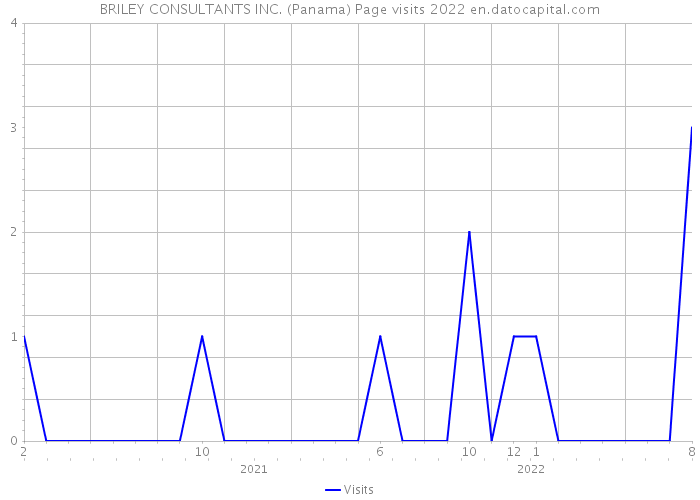 BRILEY CONSULTANTS INC. (Panama) Page visits 2022 