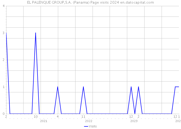 EL PALENQUE GROUP,S.A. (Panama) Page visits 2024 