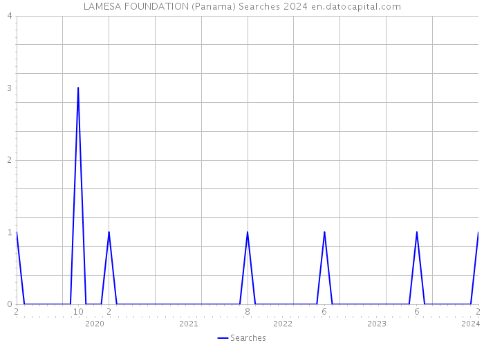 LAMESA FOUNDATION (Panama) Searches 2024 