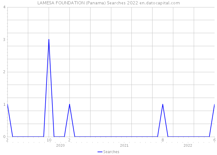 LAMESA FOUNDATION (Panama) Searches 2022 