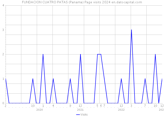 FUNDACION CUATRO PATAS (Panama) Page visits 2024 