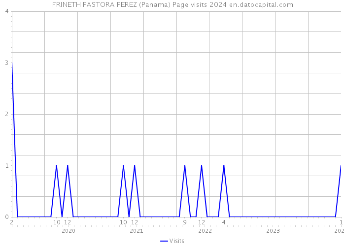 FRINETH PASTORA PEREZ (Panama) Page visits 2024 
