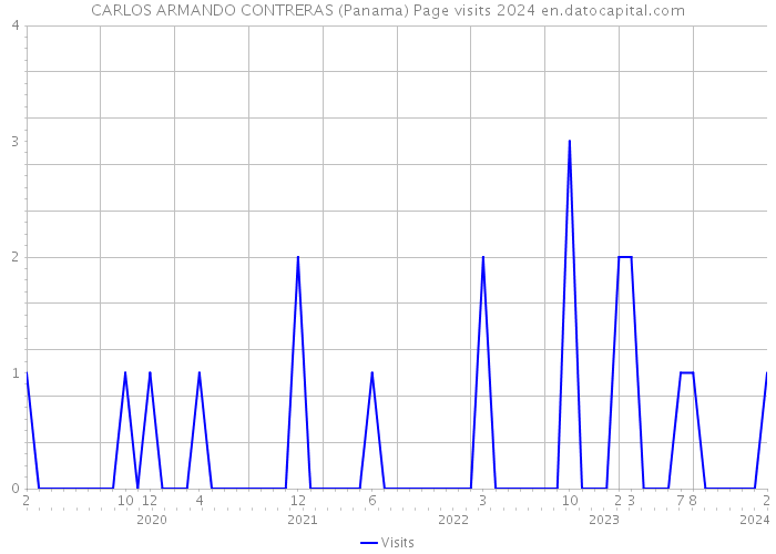 CARLOS ARMANDO CONTRERAS (Panama) Page visits 2024 