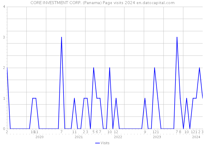 CORE INVESTMENT CORP. (Panama) Page visits 2024 