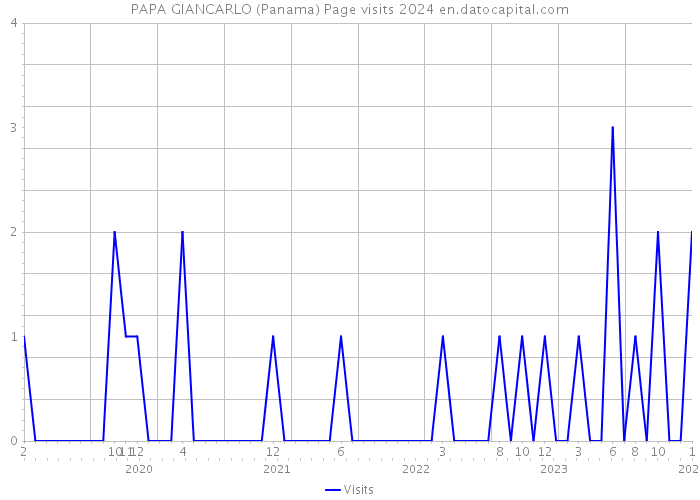 PAPA GIANCARLO (Panama) Page visits 2024 