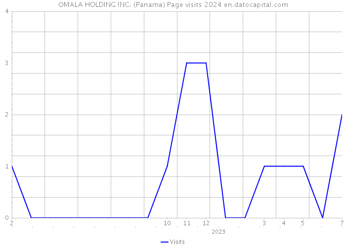 OMALA HOLDING INC. (Panama) Page visits 2024 