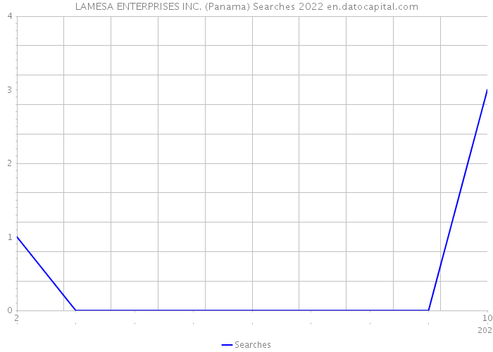 LAMESA ENTERPRISES INC. (Panama) Searches 2022 