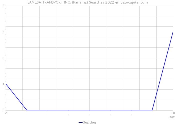 LAMESA TRANSPORT INC. (Panama) Searches 2022 