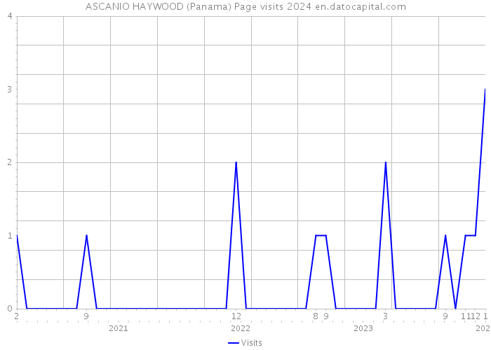 ASCANIO HAYWOOD (Panama) Page visits 2024 
