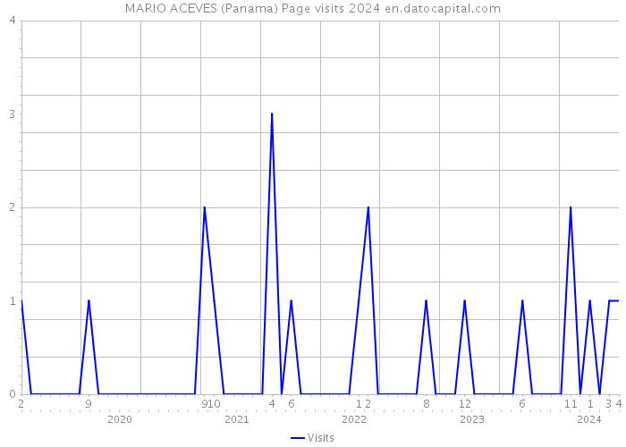 MARIO ACEVES (Panama) Page visits 2024 