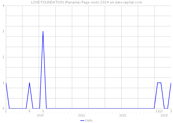 LOVE FOUNDATION (Panama) Page visits 2024 