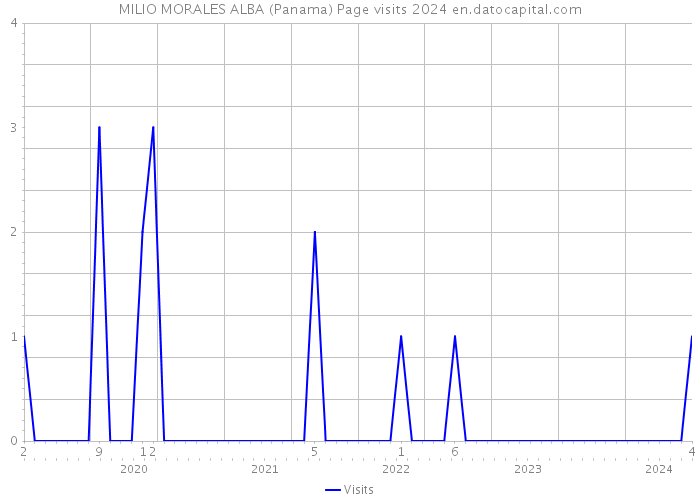 MILIO MORALES ALBA (Panama) Page visits 2024 