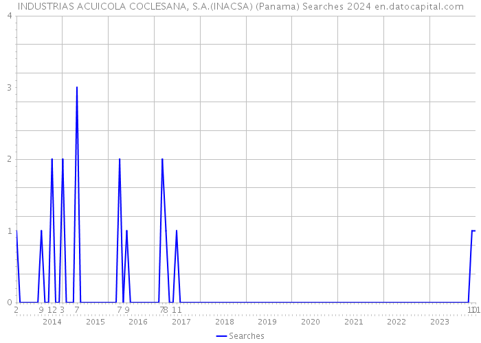 INDUSTRIAS ACUICOLA COCLESANA, S.A.(INACSA) (Panama) Searches 2024 