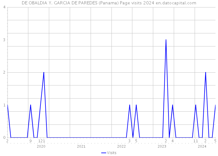 DE OBALDIA Y. GARCIA DE PAREDES (Panama) Page visits 2024 