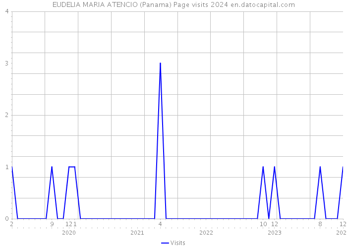EUDELIA MARIA ATENCIO (Panama) Page visits 2024 