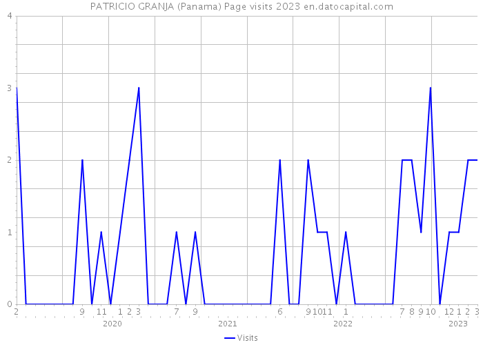 PATRICIO GRANJA (Panama) Page visits 2023 