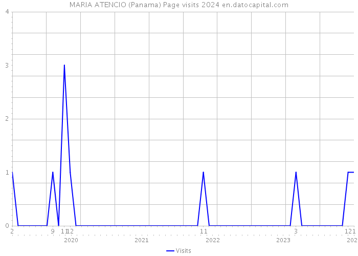 MARIA ATENCIO (Panama) Page visits 2024 