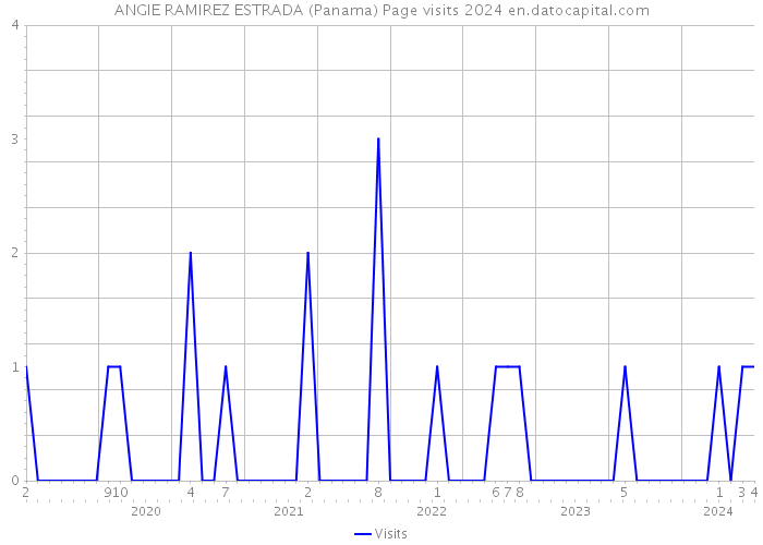 ANGIE RAMIREZ ESTRADA (Panama) Page visits 2024 